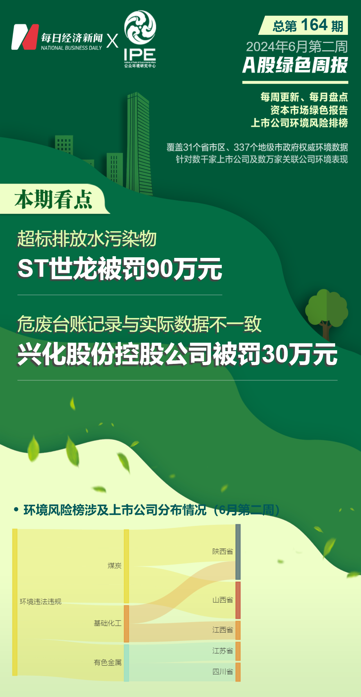 A股绿色周报｜8家上市公司暴露环境风险 ST世龙超标排放不朽情缘官方网站被罚90万元