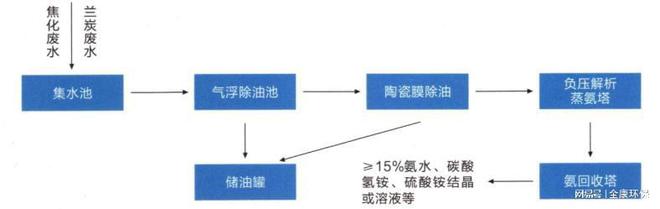 焦化废水和兰炭废水单塔负压解不朽情缘官方网站析蒸氨工艺