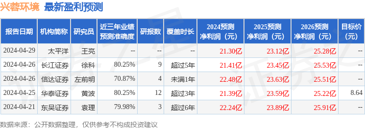 兴蓉环境：有知名机构淡不朽情缘官方网站水泉星石投资正圆投资参与的多家机构于7月8日调研我司