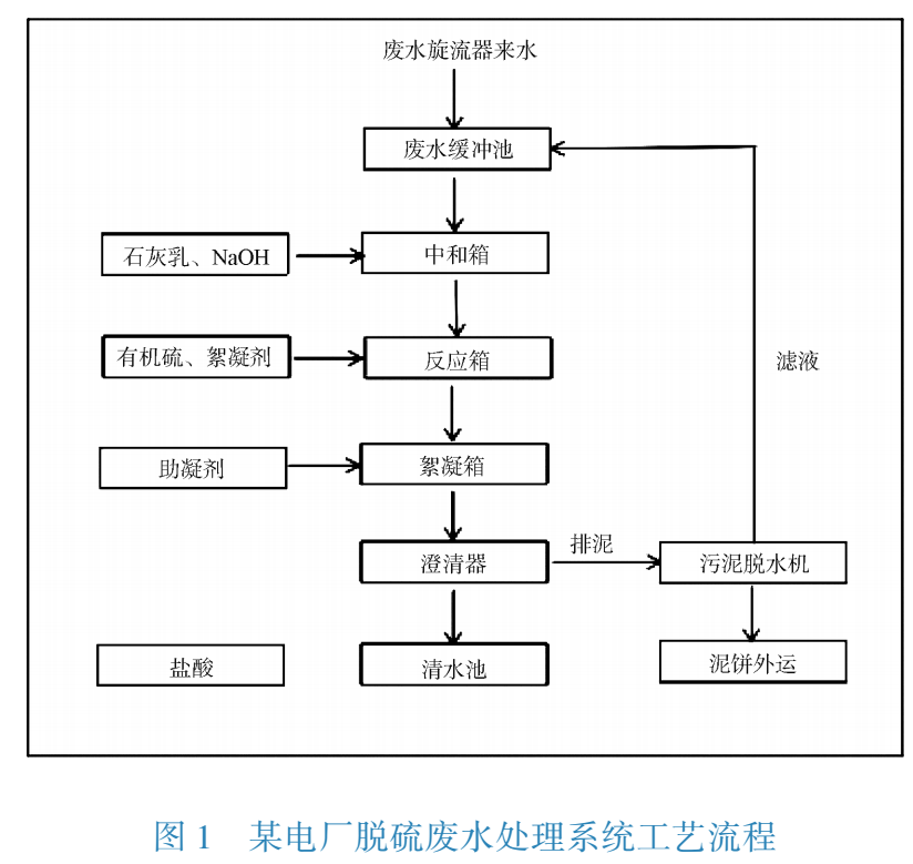 电厂脱硫废水处理工艺不朽情缘官方网站