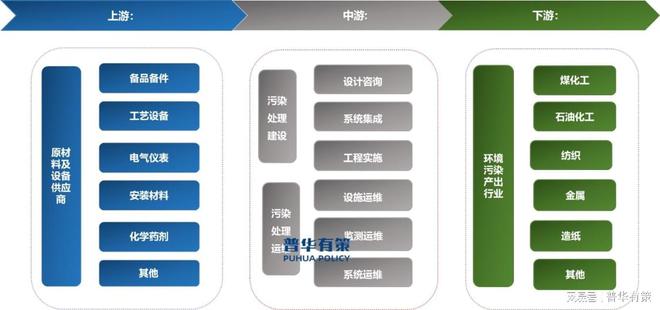 “十五五”时不朽情缘官方网站期我国环保行业细分市场迎来新的发展契机