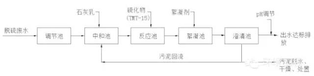 燃煤电厂湿法脱硫废水零排放处理技术解不朽情缘官方网站析