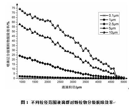 湿法脱硫协同除尘机理及超低排放技术路线选择不朽情缘官方网站