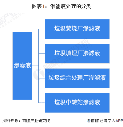 预见2022：《2022年中国渗滤液处不朽情缘官方网站理行业全景图谱》(附市场规模、竞争格局和发展前景等)