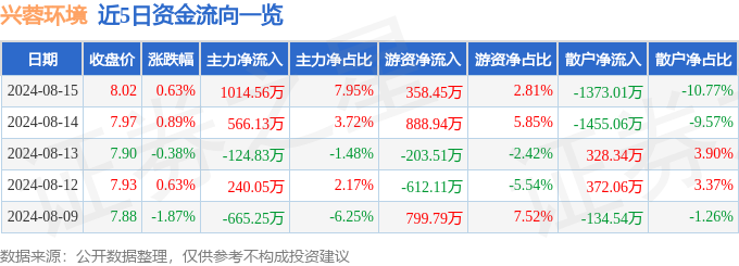 股票行情快报：兴蓉环境（000598）8月15日主不朽情缘官方网站力资金净买入101456万元