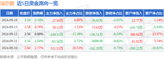 不朽情缘官方网站法尔胜（000890）9月18日主力资金净买入1716万元