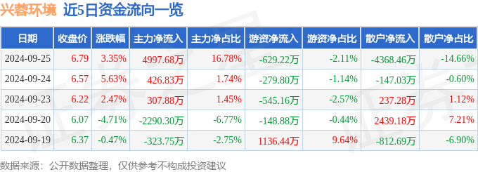 股票行情快报：兴蓉环境（000598）9月25日主力资金净买入499768万元