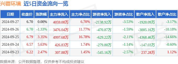 兴蓉环境（000598）9月27日主力资金净买入405900万元