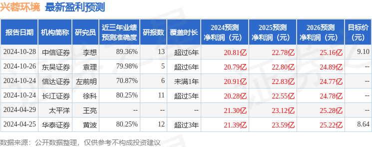 不朽情缘官方网站兴蓉环境：申万宏源证券、华宝信托等多家机构于10月31日调研我司